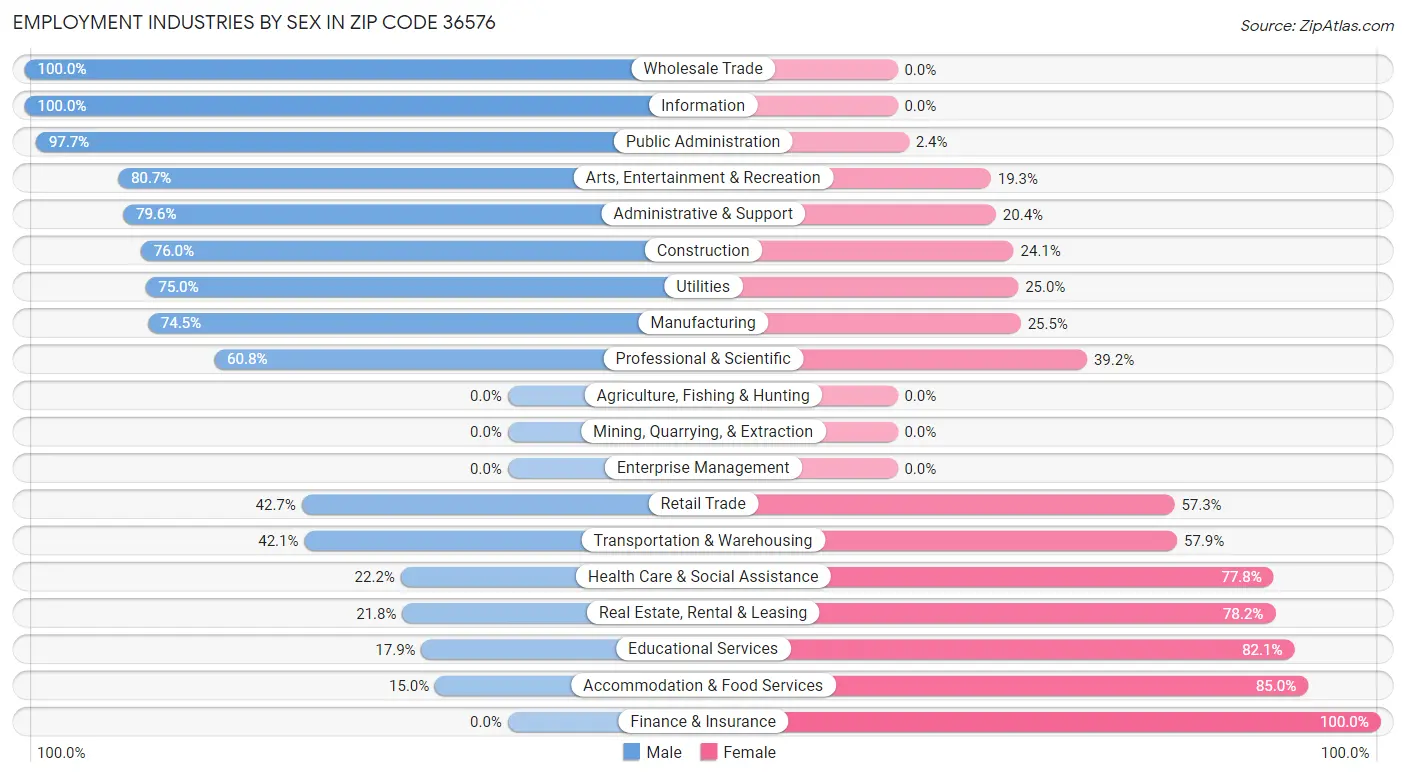 Employment Industries by Sex in Zip Code 36576