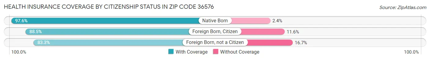 Health Insurance Coverage by Citizenship Status in Zip Code 36576