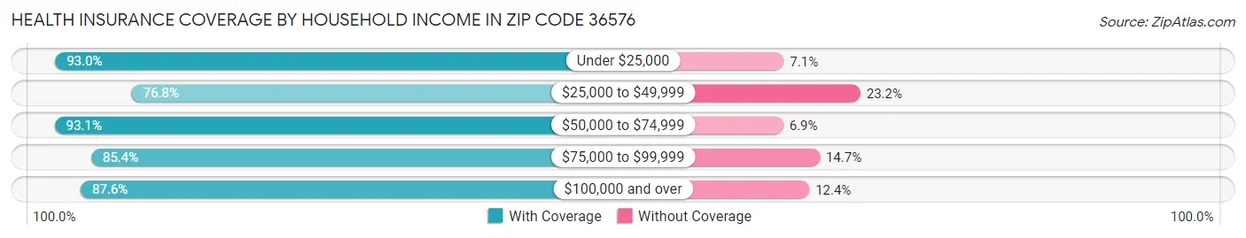 Health Insurance Coverage by Household Income in Zip Code 36576