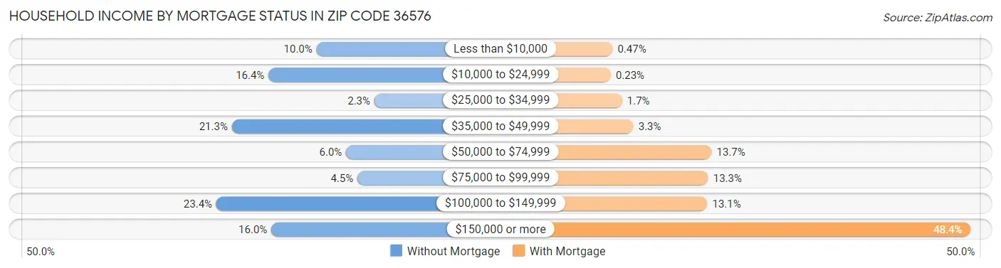 Household Income by Mortgage Status in Zip Code 36576