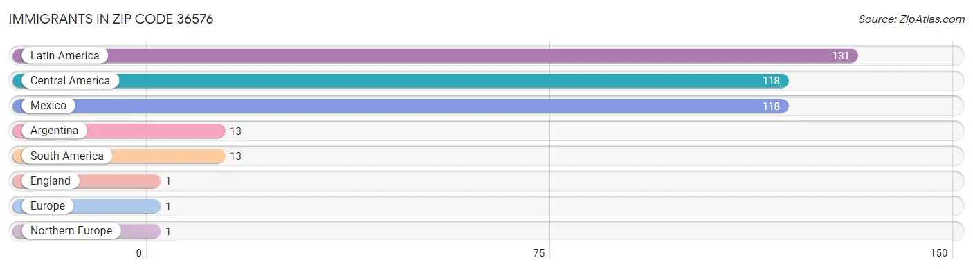 Immigrants in Zip Code 36576