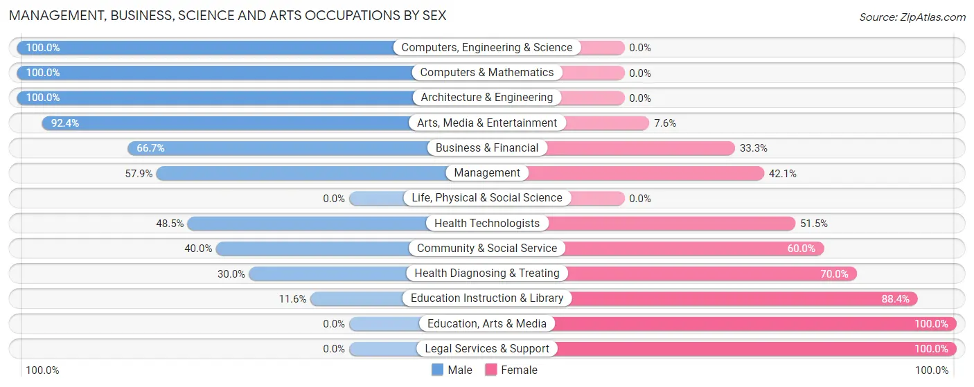 Management, Business, Science and Arts Occupations by Sex in Zip Code 36576