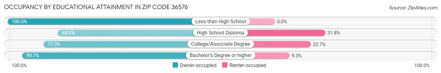 Occupancy by Educational Attainment in Zip Code 36576