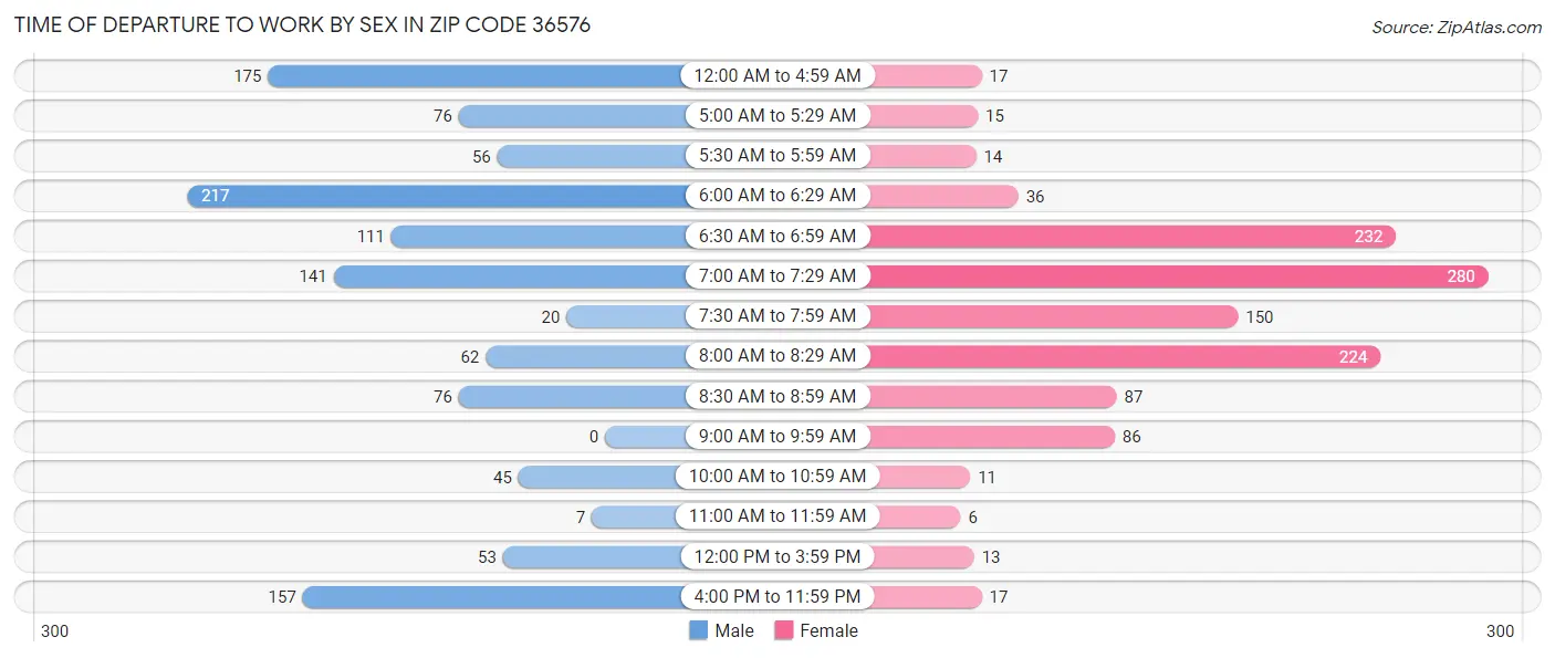 Time of Departure to Work by Sex in Zip Code 36576