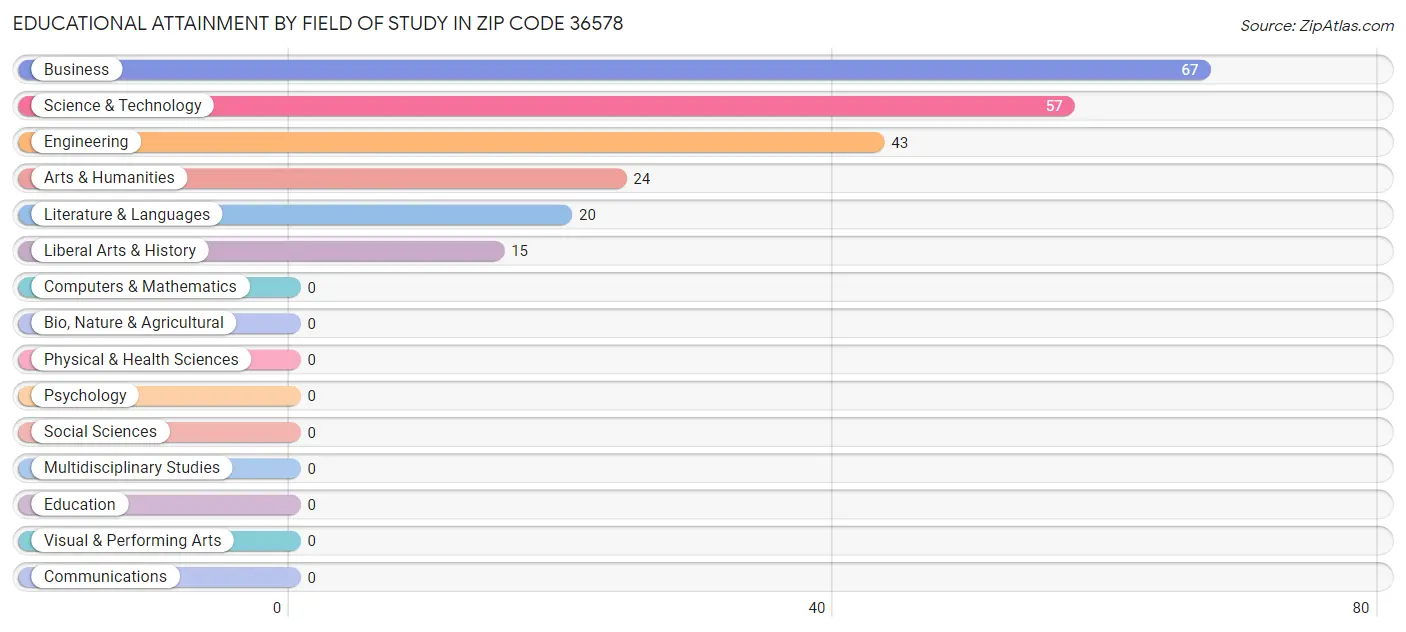 Educational Attainment by Field of Study in Zip Code 36578