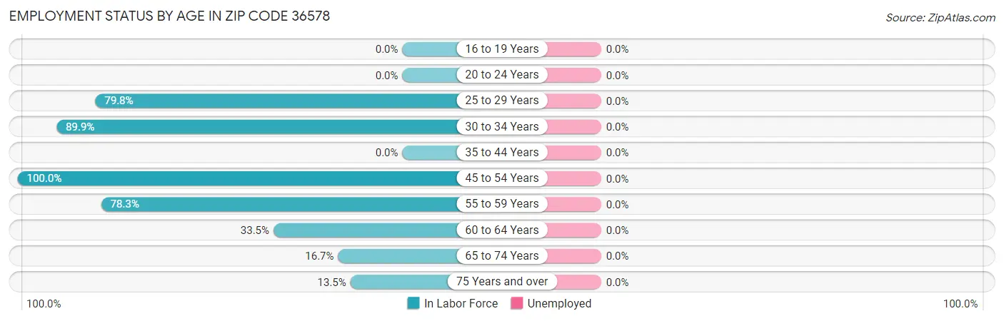 Employment Status by Age in Zip Code 36578