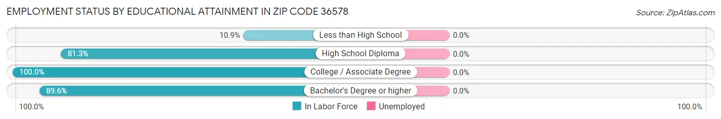 Employment Status by Educational Attainment in Zip Code 36578