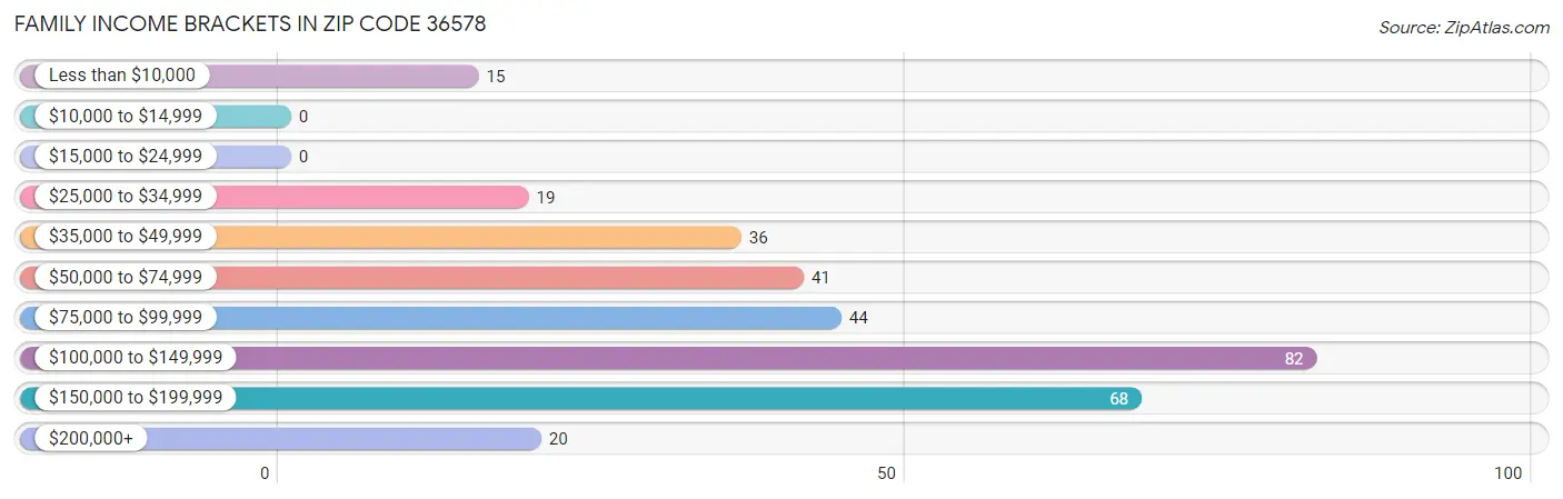 Family Income Brackets in Zip Code 36578