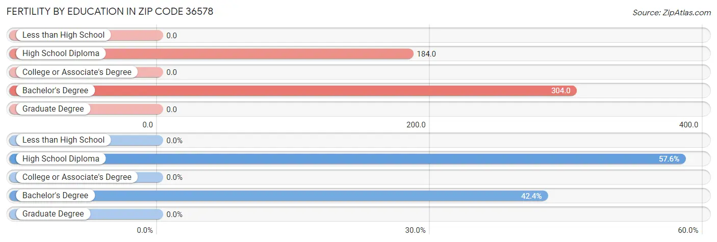 Female Fertility by Education Attainment in Zip Code 36578