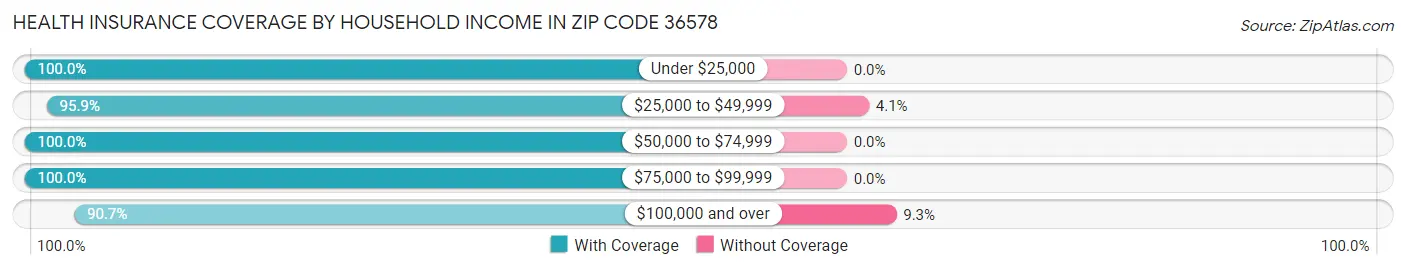 Health Insurance Coverage by Household Income in Zip Code 36578