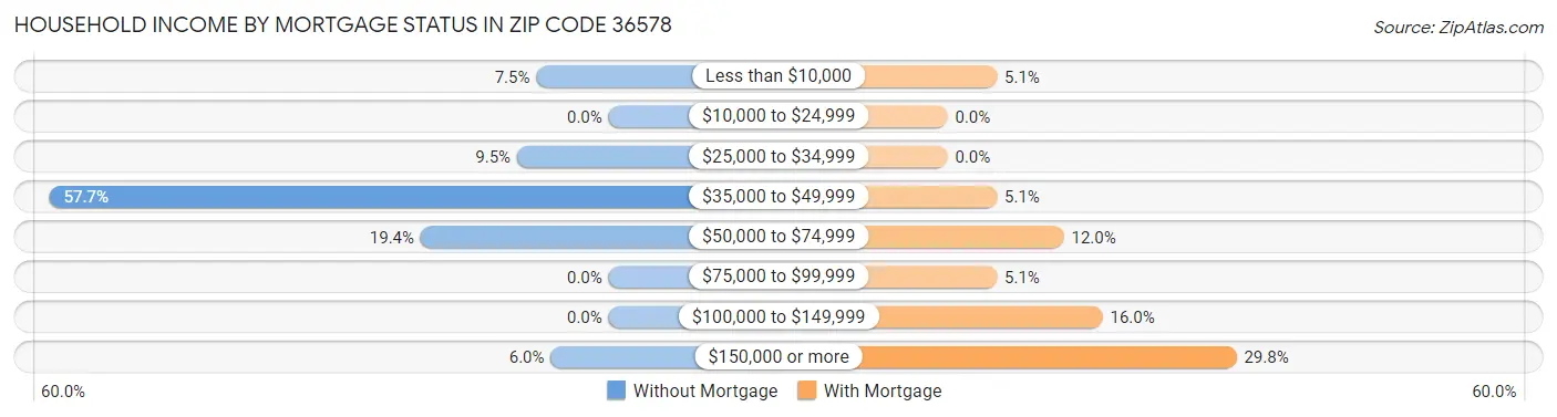 Household Income by Mortgage Status in Zip Code 36578