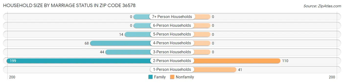 Household Size by Marriage Status in Zip Code 36578
