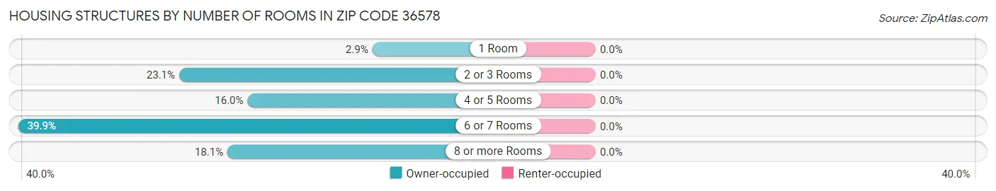 Housing Structures by Number of Rooms in Zip Code 36578