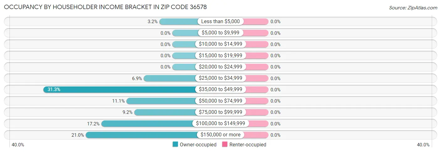 Occupancy by Householder Income Bracket in Zip Code 36578