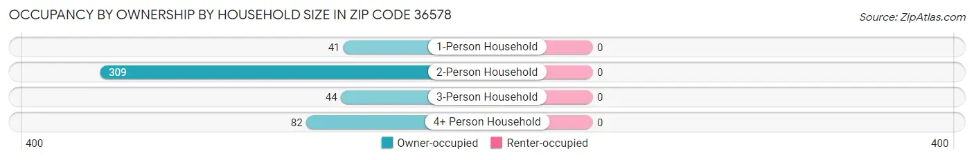 Occupancy by Ownership by Household Size in Zip Code 36578