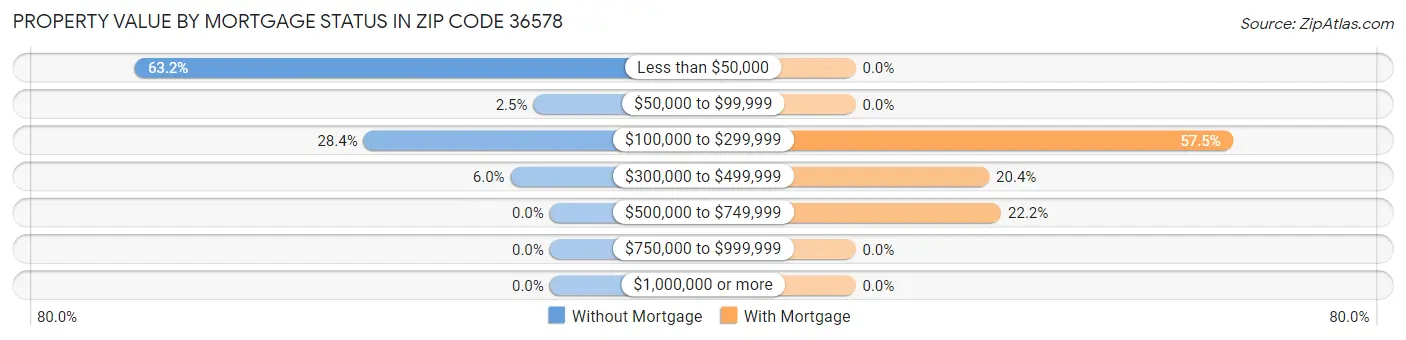 Property Value by Mortgage Status in Zip Code 36578