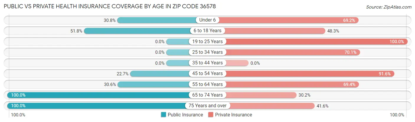 Public vs Private Health Insurance Coverage by Age in Zip Code 36578