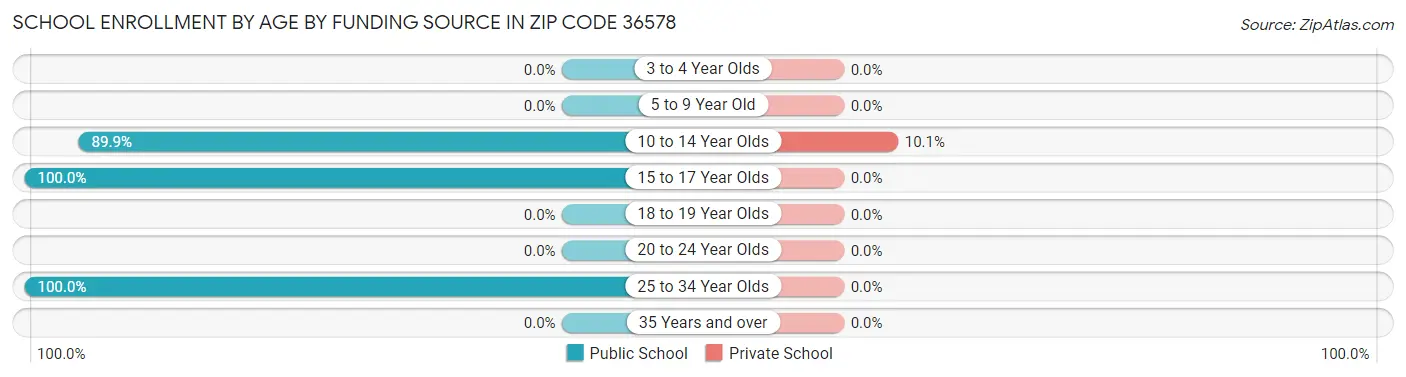 School Enrollment by Age by Funding Source in Zip Code 36578