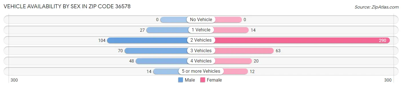Vehicle Availability by Sex in Zip Code 36578