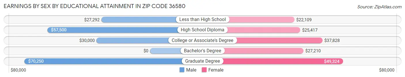 Earnings by Sex by Educational Attainment in Zip Code 36580