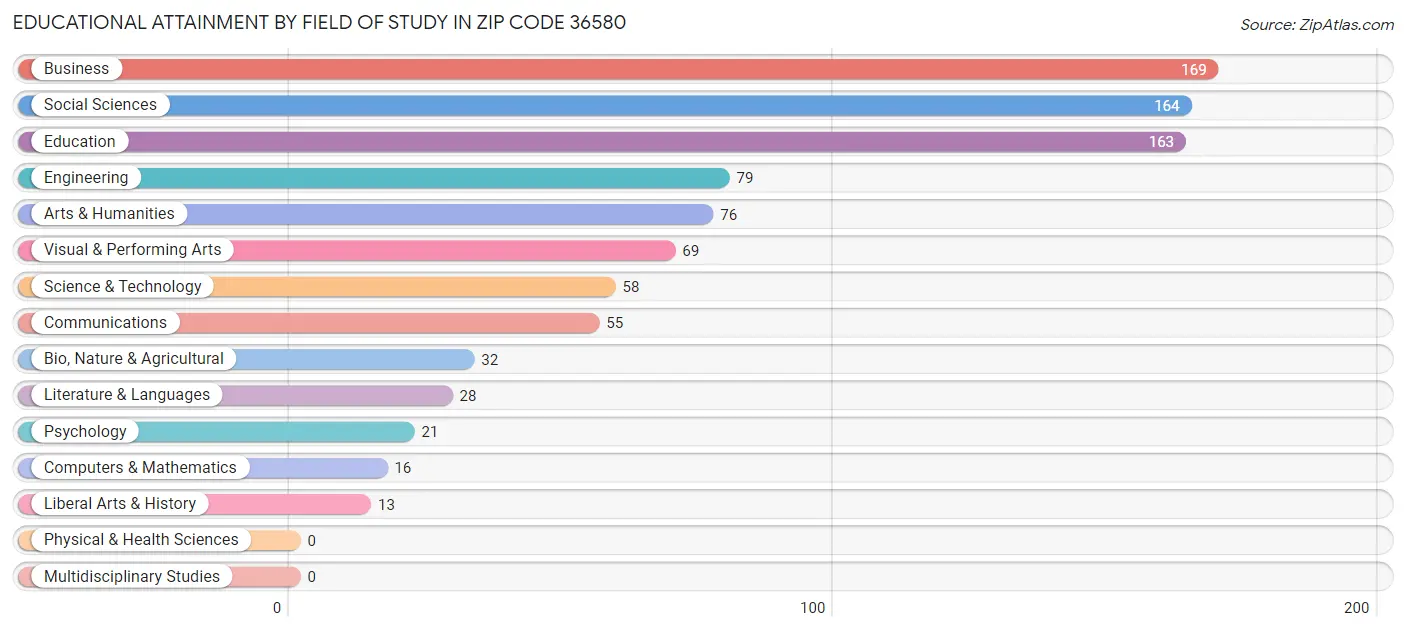 Educational Attainment by Field of Study in Zip Code 36580