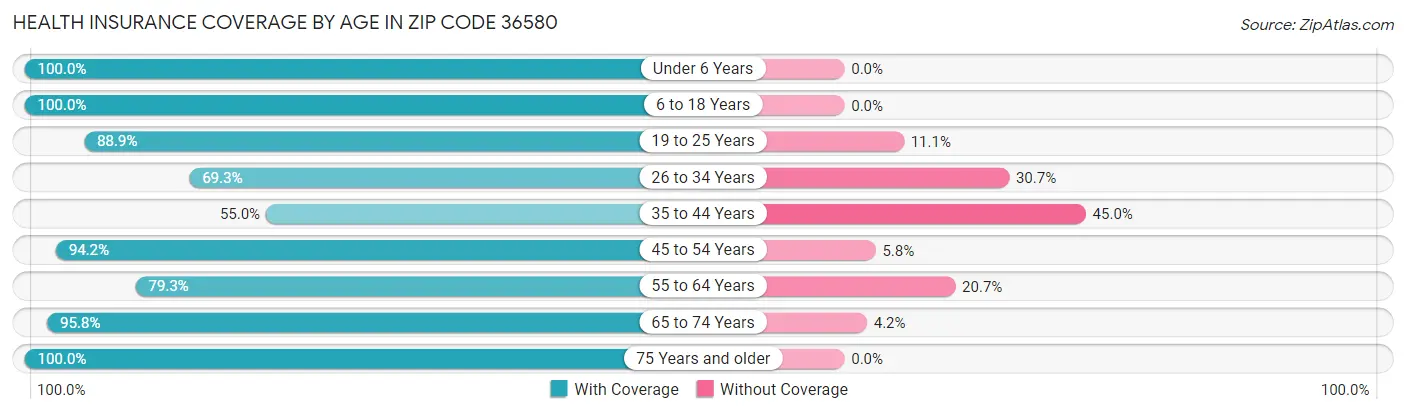 Health Insurance Coverage by Age in Zip Code 36580