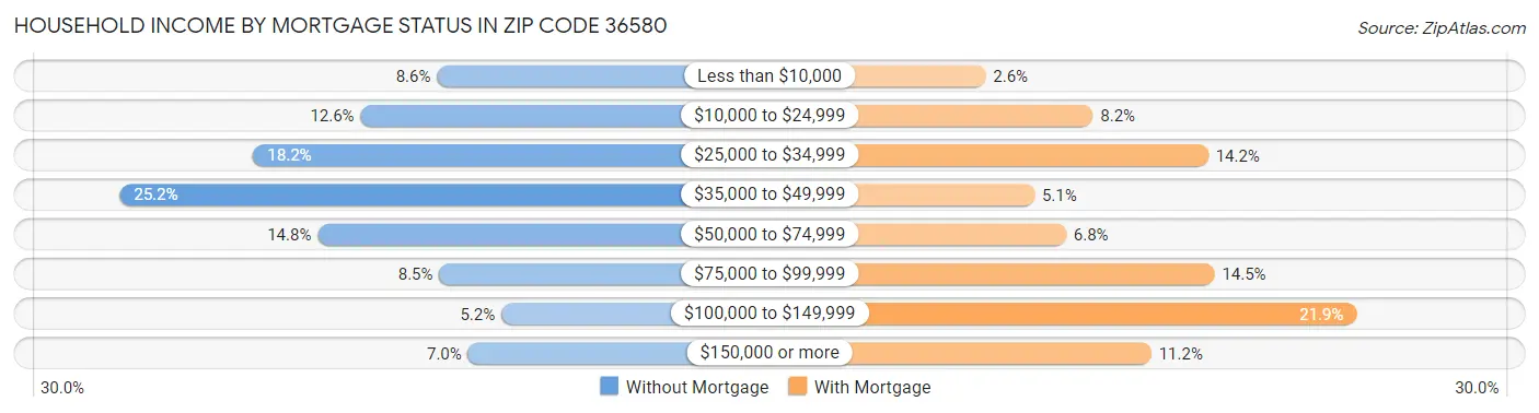 Household Income by Mortgage Status in Zip Code 36580