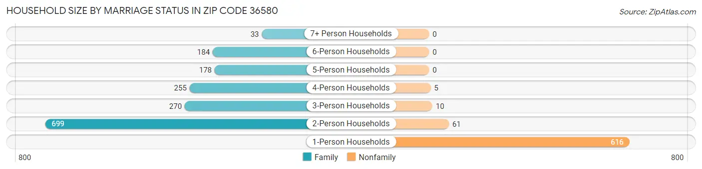 Household Size by Marriage Status in Zip Code 36580