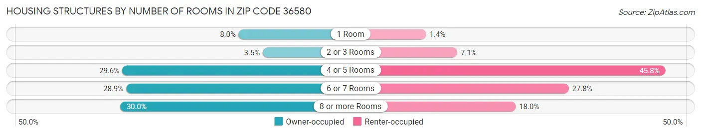 Housing Structures by Number of Rooms in Zip Code 36580