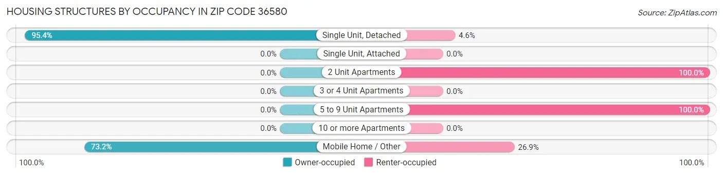 Housing Structures by Occupancy in Zip Code 36580