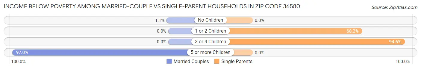 Income Below Poverty Among Married-Couple vs Single-Parent Households in Zip Code 36580