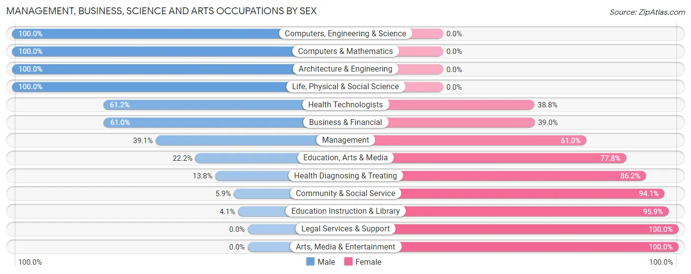 Management, Business, Science and Arts Occupations by Sex in Zip Code 36580
