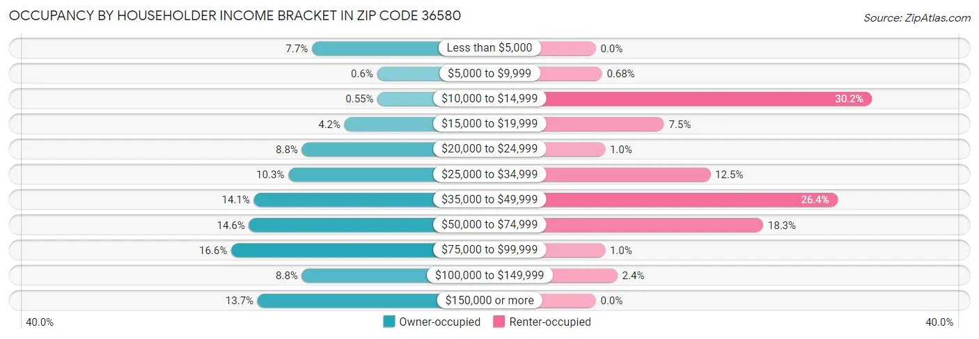 Occupancy by Householder Income Bracket in Zip Code 36580