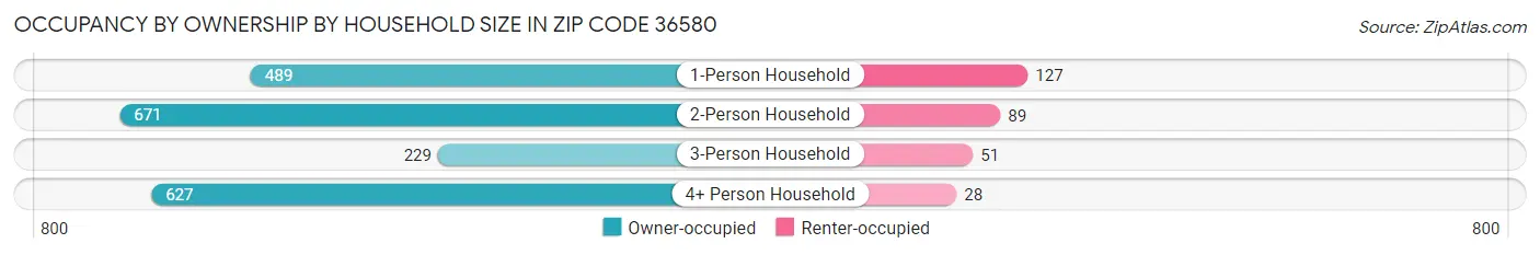 Occupancy by Ownership by Household Size in Zip Code 36580