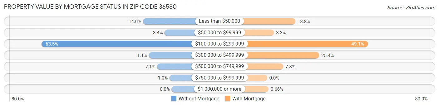 Property Value by Mortgage Status in Zip Code 36580