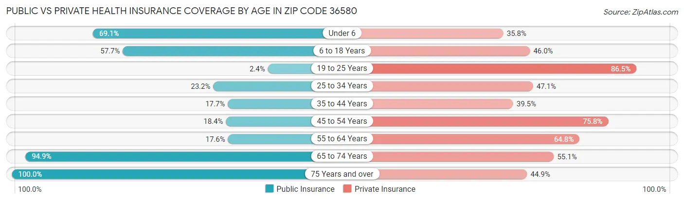 Public vs Private Health Insurance Coverage by Age in Zip Code 36580