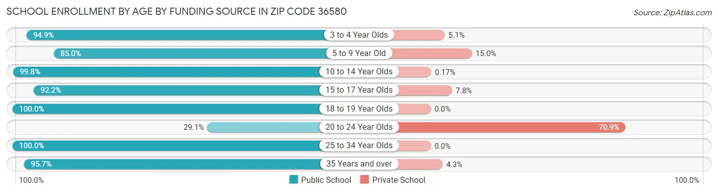 School Enrollment by Age by Funding Source in Zip Code 36580