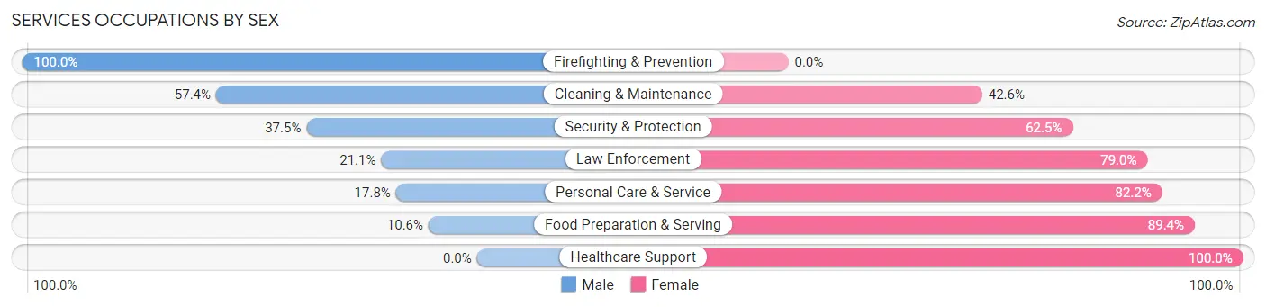 Services Occupations by Sex in Zip Code 36580