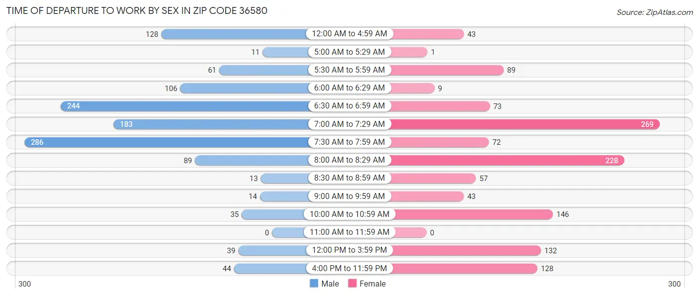 Time of Departure to Work by Sex in Zip Code 36580