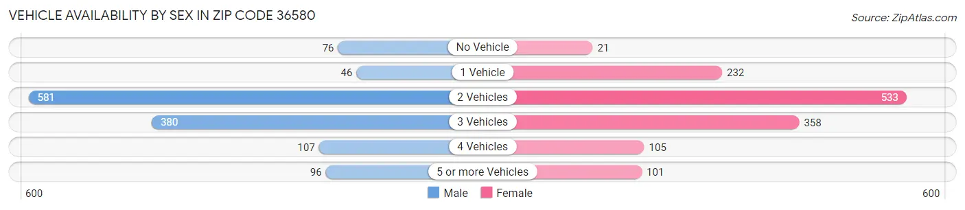 Vehicle Availability by Sex in Zip Code 36580