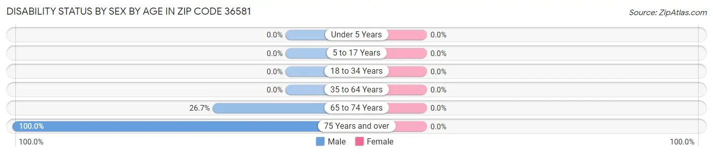 Disability Status by Sex by Age in Zip Code 36581