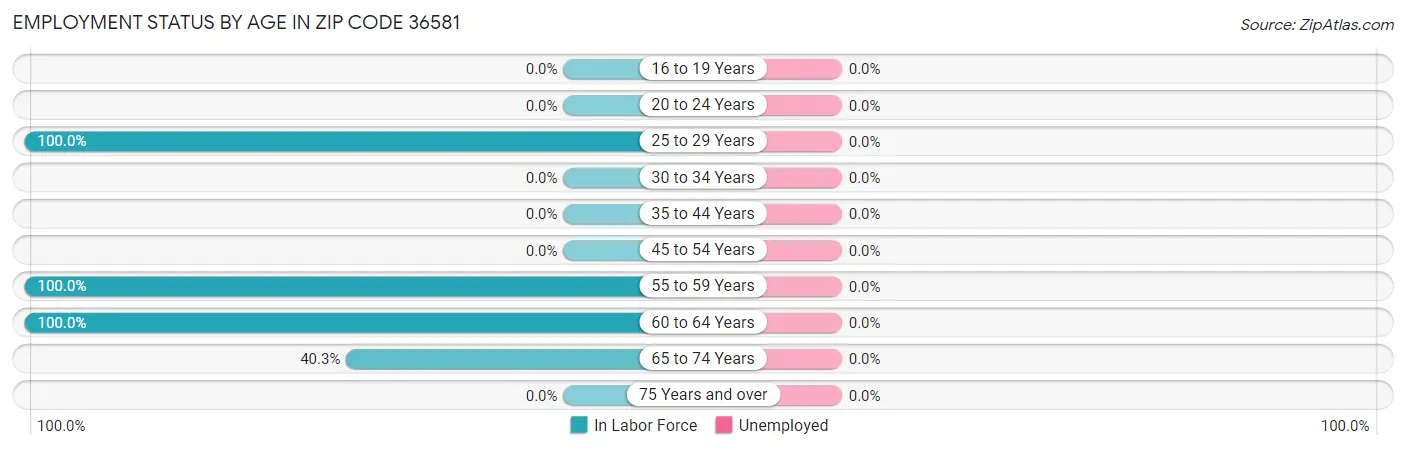 Employment Status by Age in Zip Code 36581