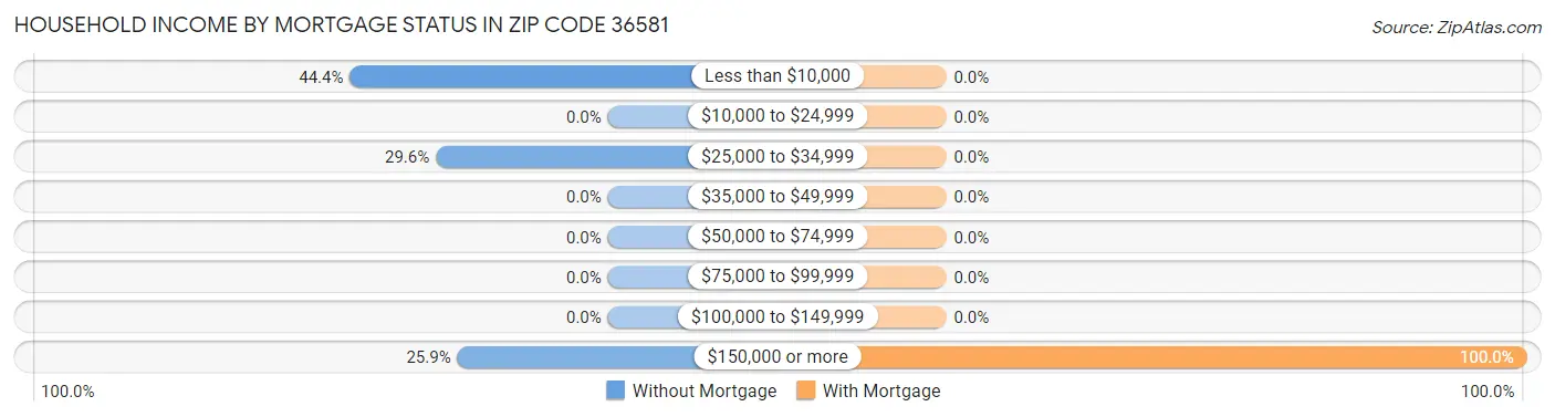 Household Income by Mortgage Status in Zip Code 36581