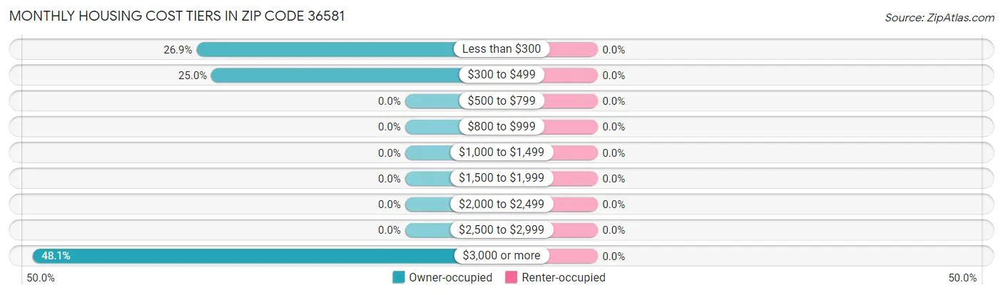 Monthly Housing Cost Tiers in Zip Code 36581