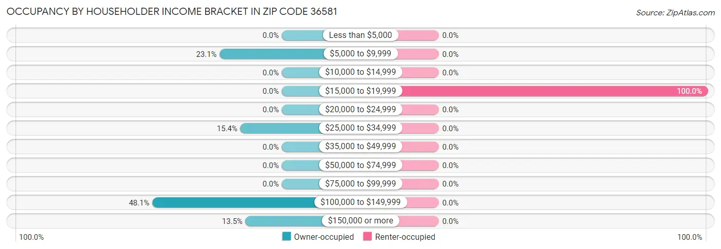 Occupancy by Householder Income Bracket in Zip Code 36581