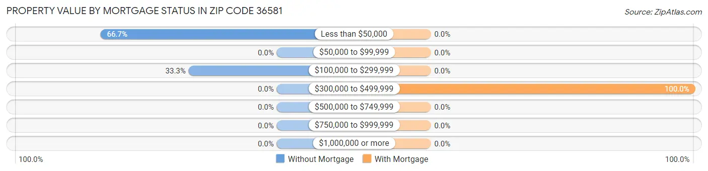 Property Value by Mortgage Status in Zip Code 36581