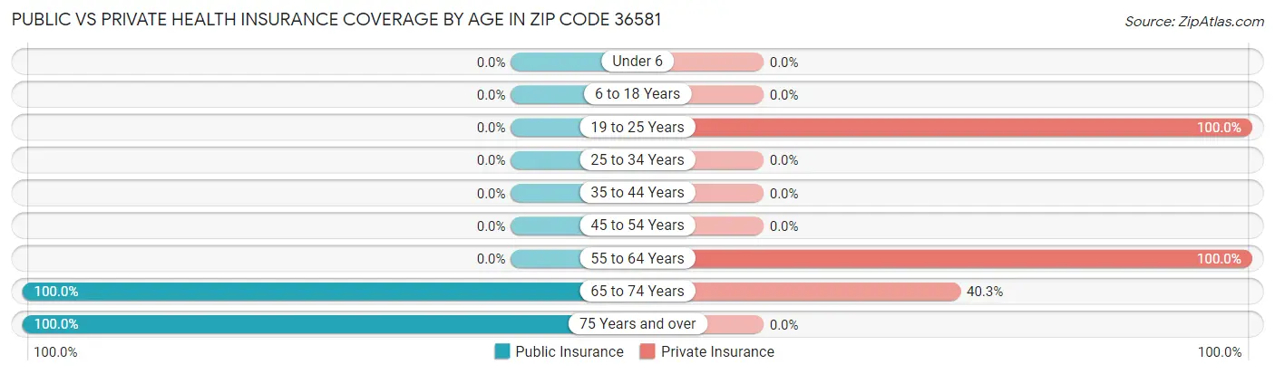 Public vs Private Health Insurance Coverage by Age in Zip Code 36581
