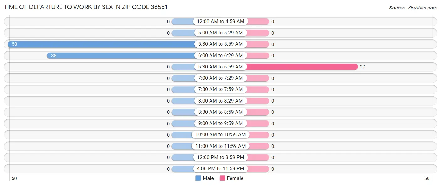 Time of Departure to Work by Sex in Zip Code 36581