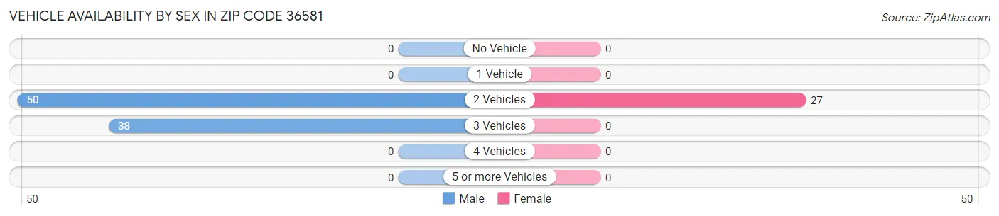 Vehicle Availability by Sex in Zip Code 36581