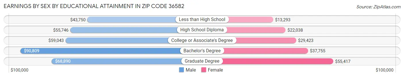Earnings by Sex by Educational Attainment in Zip Code 36582